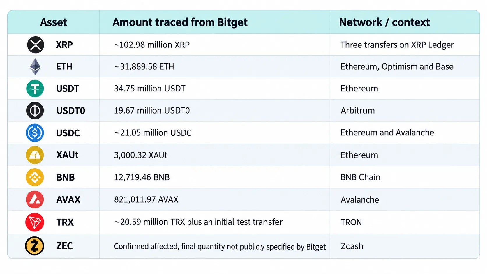 Bitget Stolen Assets Details